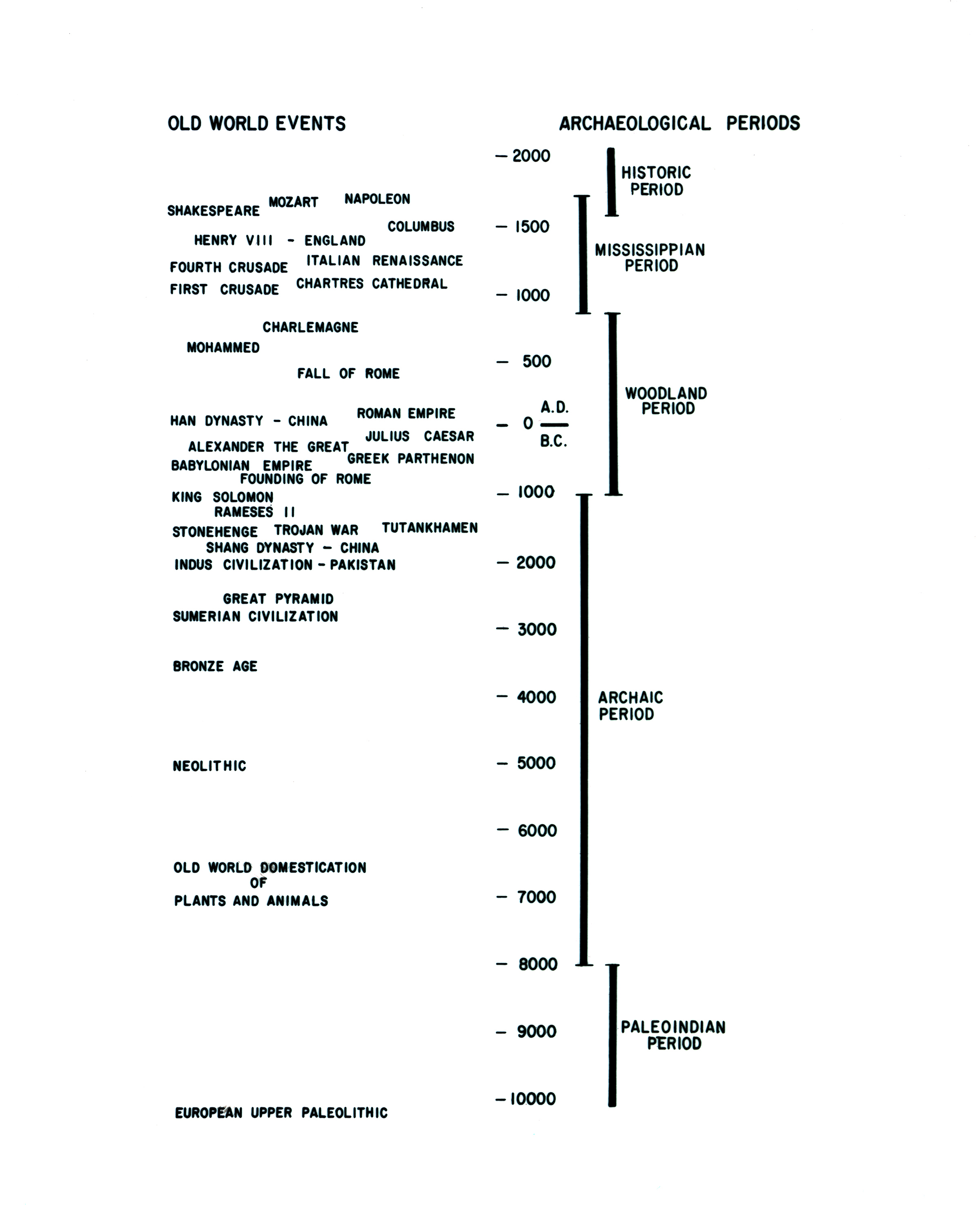 Figure 2. American Indian archaeological periods correlated with events in European history